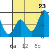Westpoint Harbor tide chart for Thursday, June 23, 2022