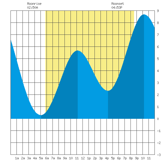 Westpoint Harbor tide chart for Friday, June 24, 2022