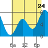 Westpoint Harbor tide chart for Friday, June 24, 2022