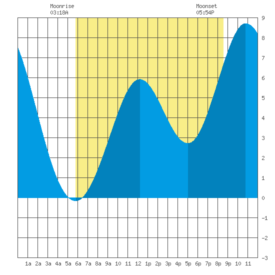 Westpoint Harbor tide chart for Saturday, June 25, 2022