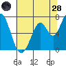 Westpoint Harbor tide chart for Tuesday, June 28, 2022
