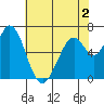 Westpoint Harbor tide chart for Thursday, June 2, 2022