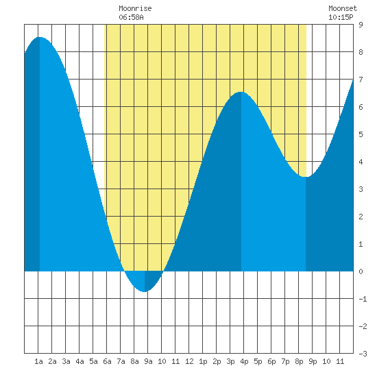 Westpoint Harbor tide chart for Thursday, June 30, 2022