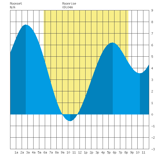 Westpoint Harbor tide chart for Friday, June 3, 2022