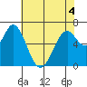 Westpoint Harbor tide chart for Saturday, June 4, 2022