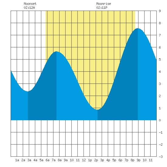 Westpoint Harbor tide chart for Wednesday, June 8, 2022