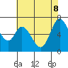 Westpoint Harbor tide chart for Wednesday, June 8, 2022