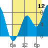 Westpoint Harbor tide chart for Tuesday, July 12, 2022