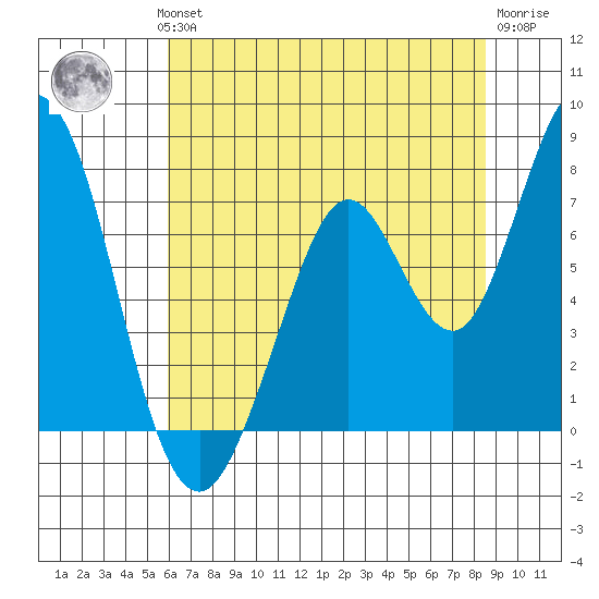 Westpoint Harbor tide chart for Wednesday, July 13, 2022