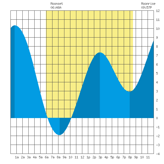 Westpoint Harbor tide chart for Thursday, July 14, 2022