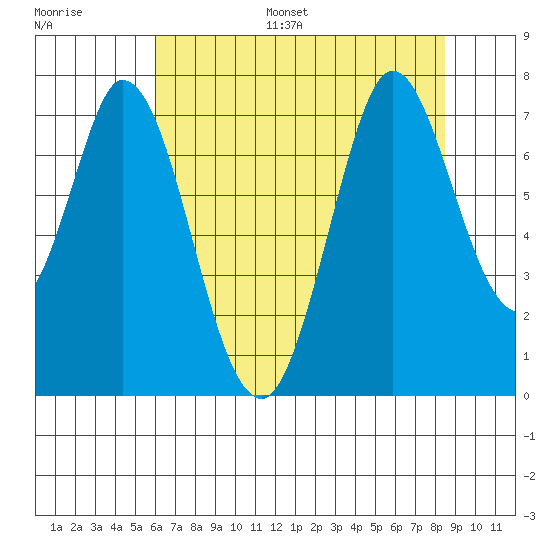 Westpoint Harbor tide chart for Monday, July 18, 2022