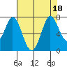 Westpoint Harbor tide chart for Monday, July 18, 2022