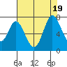 Westpoint Harbor tide chart for Tuesday, July 19, 2022