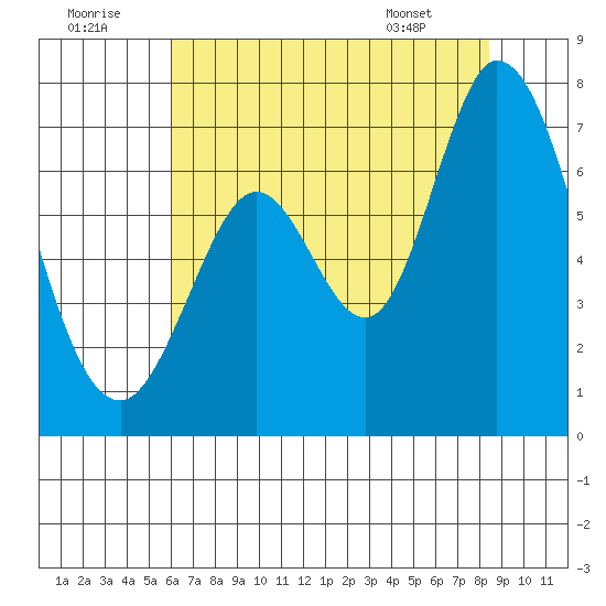 Westpoint Harbor tide chart for Friday, July 22, 2022