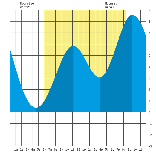 Westpoint Harbor tide chart for Saturday, July 23, 2022
