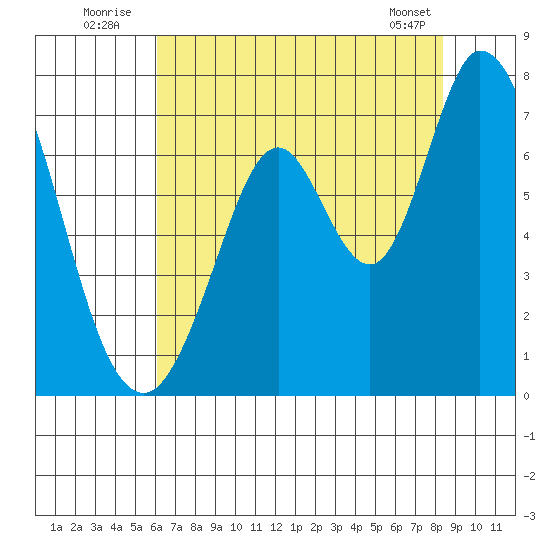 Westpoint Harbor tide chart for Sunday, July 24, 2022