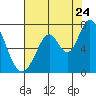 Westpoint Harbor tide chart for Sunday, July 24, 2022