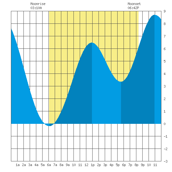 Westpoint Harbor tide chart for Monday, July 25, 2022