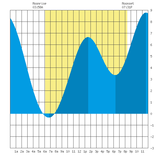 Westpoint Harbor tide chart for Tuesday, July 26, 2022