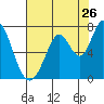 Westpoint Harbor tide chart for Tuesday, July 26, 2022