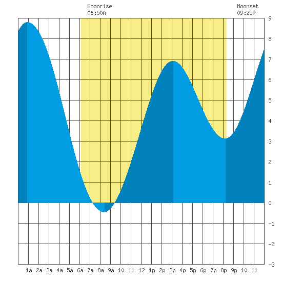 Westpoint Harbor tide chart for Friday, July 29, 2022