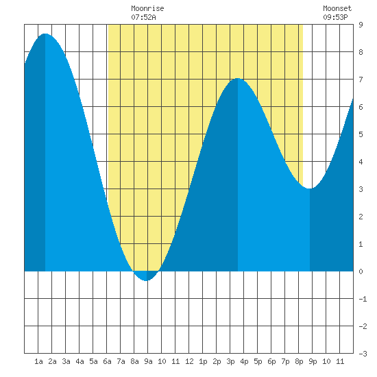 Westpoint Harbor tide chart for Saturday, July 30, 2022