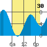 Westpoint Harbor tide chart for Saturday, July 30, 2022
