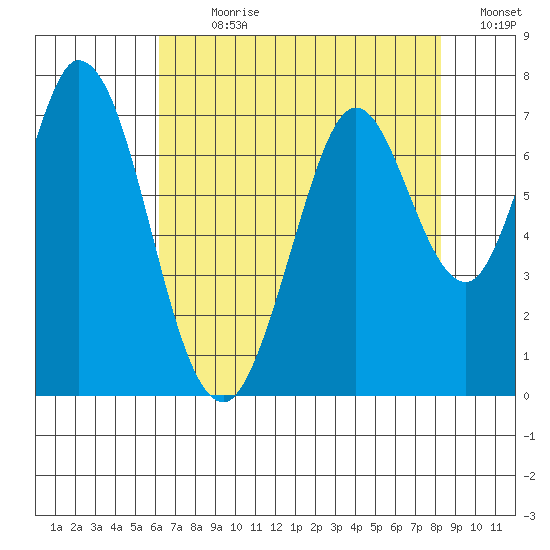 Westpoint Harbor tide chart for Sunday, July 31, 2022