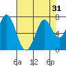 Westpoint Harbor tide chart for Sunday, July 31, 2022
