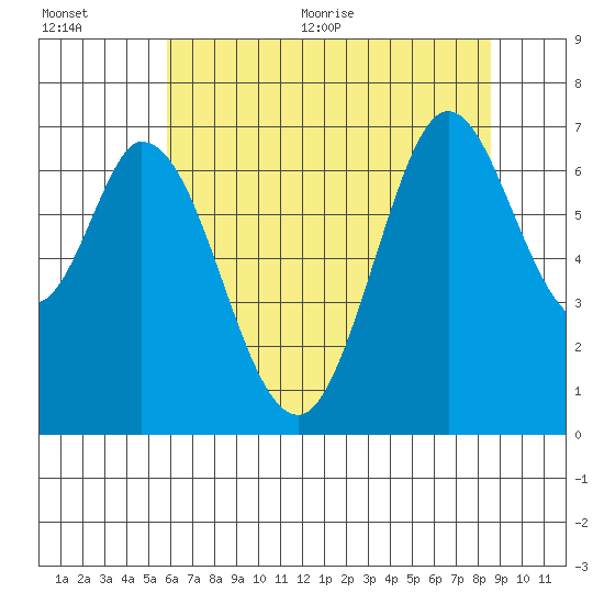 Westpoint Harbor tide chart for Tuesday, July 5, 2022