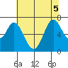 Westpoint Harbor tide chart for Tuesday, July 5, 2022