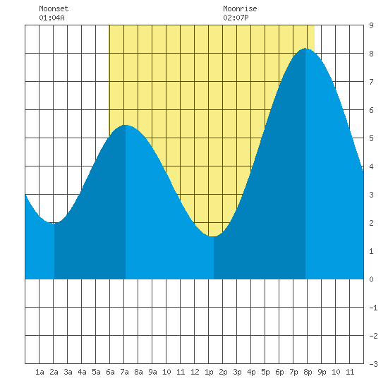 Westpoint Harbor tide chart for Thursday, July 7, 2022
