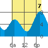 Westpoint Harbor tide chart for Thursday, July 7, 2022