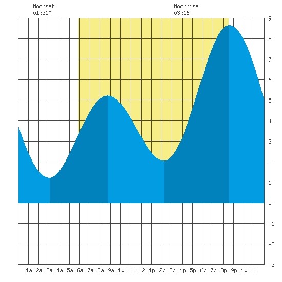 Westpoint Harbor tide chart for Friday, July 8, 2022