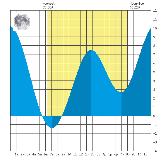 Westpoint Harbor tide chart for Thursday, August 11, 2022