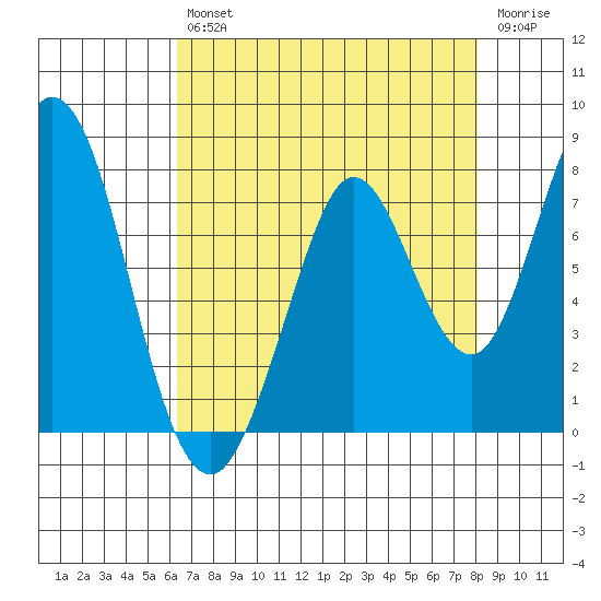 Westpoint Harbor tide chart for Friday, August 12, 2022
