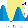Westpoint Harbor tide chart for Sunday, August 14, 2022
