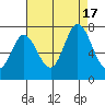 Westpoint Harbor tide chart for Wednesday, August 17, 2022