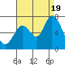 Westpoint Harbor tide chart for Friday, August 19, 2022