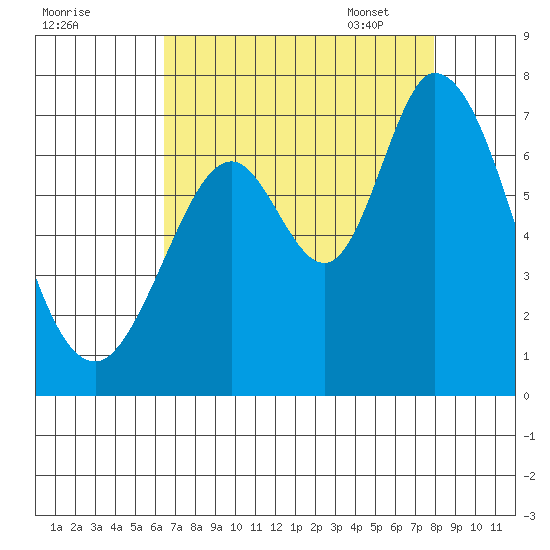 Westpoint Harbor tide chart for Saturday, August 20, 2022