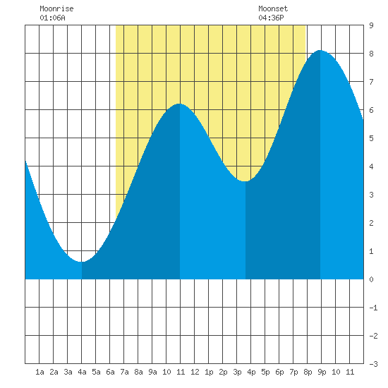 Westpoint Harbor tide chart for Sunday, August 21, 2022