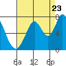 Westpoint Harbor tide chart for Tuesday, August 23, 2022