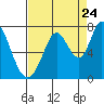 Westpoint Harbor tide chart for Wednesday, August 24, 2022