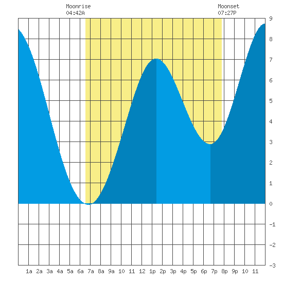 Westpoint Harbor tide chart for Thursday, August 25, 2022