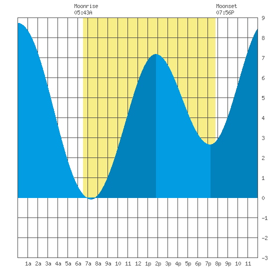 Westpoint Harbor tide chart for Friday, August 26, 2022
