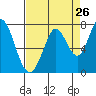 Westpoint Harbor tide chart for Friday, August 26, 2022