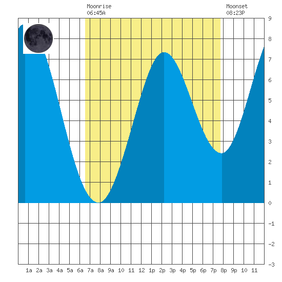 Westpoint Harbor tide chart for Saturday, August 27, 2022