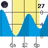 Westpoint Harbor tide chart for Saturday, August 27, 2022
