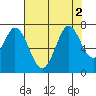 Westpoint Harbor tide chart for Tuesday, August 2, 2022
