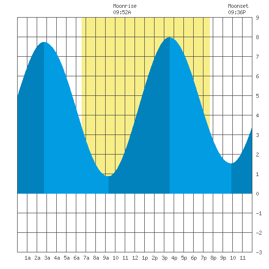 Westpoint Harbor tide chart for Tuesday, August 30, 2022